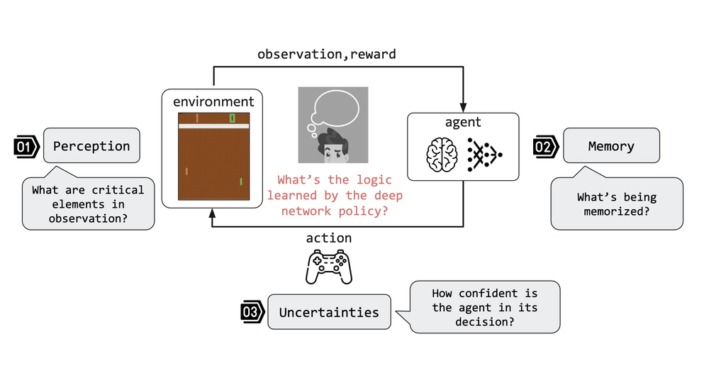 Explaining RL Agents from the lens of perception, memory, and uncertainties.