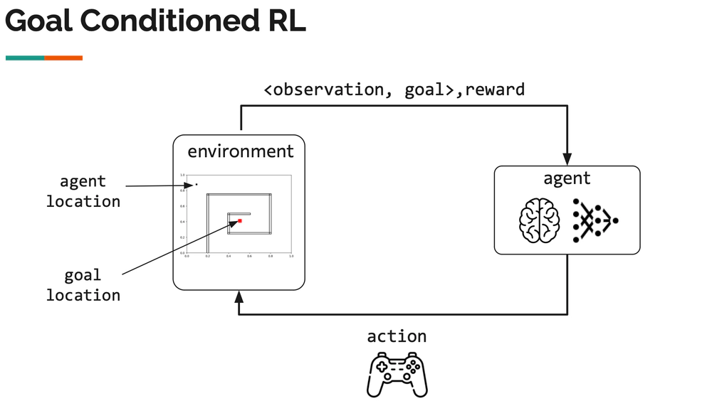 Tea-Talk | Towards Efficient Representation and Future Context Transformers for Goal Conditioned Planning